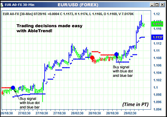 AbleTrend Trading Software EUR chart