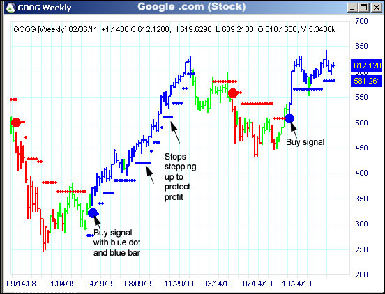 AbleTrend Trading Software GOOG chart