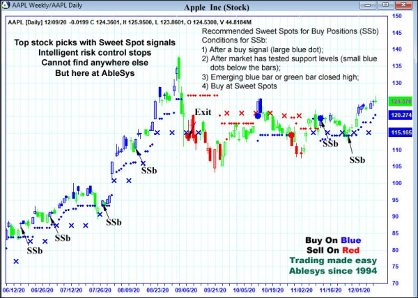 AbleTrend Trading Software AAPL chart