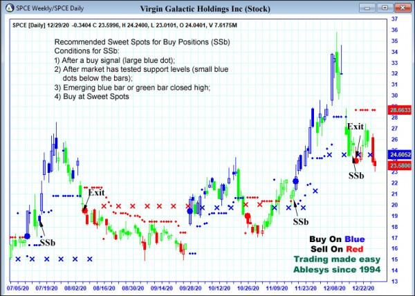 AbleTrend Trading Software SPCE chart