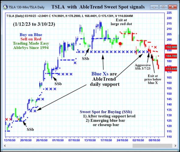 AbleTrend Trading Software TSLA chart