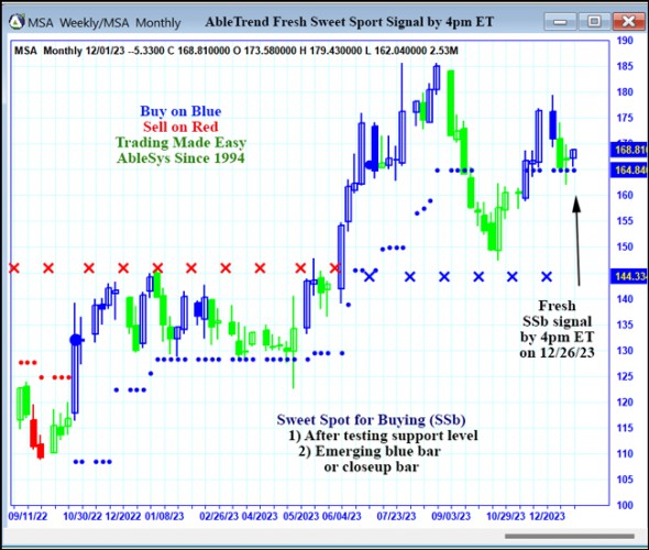 AbleTrend Trading Software MSA chart