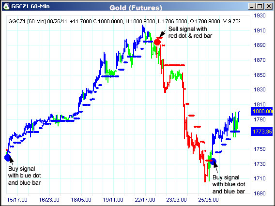 AbleTrend Trading Software GC chart