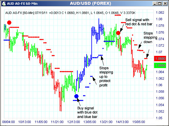 AbleTrend Trading Software AUD chart