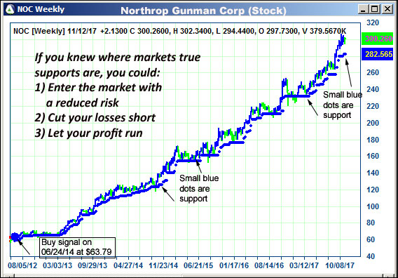 AbleTrend Trading Software NOC chart