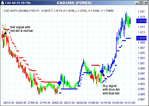 AbleTrend Trading Software CAD chart