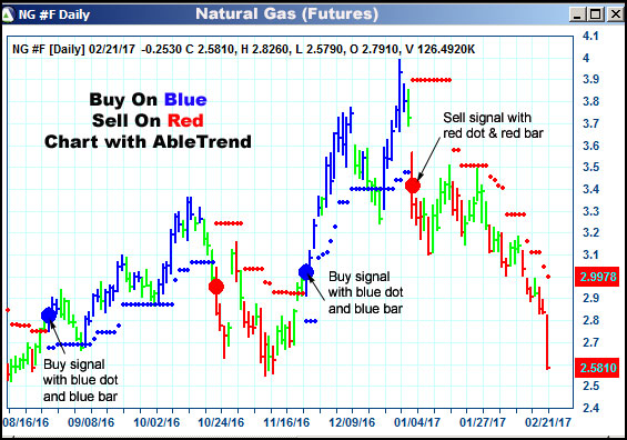 AbleTrend Trading Software NG chart