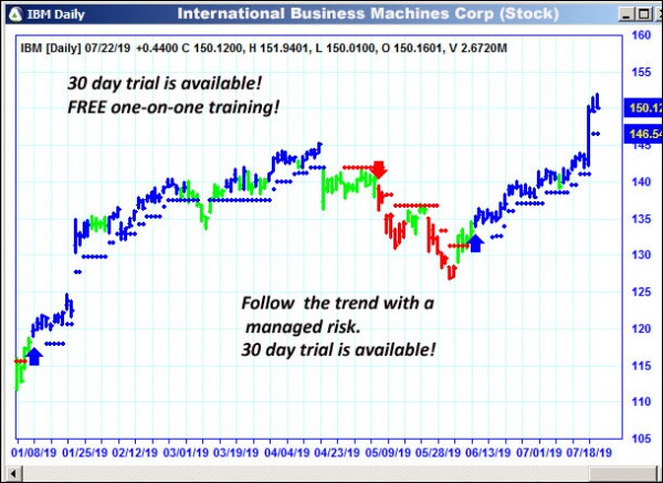 AbleTrend Trading Software IBM chart