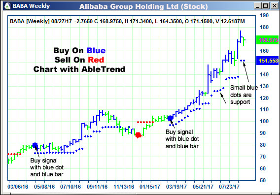 AbleTrend Trading Software BABA chart