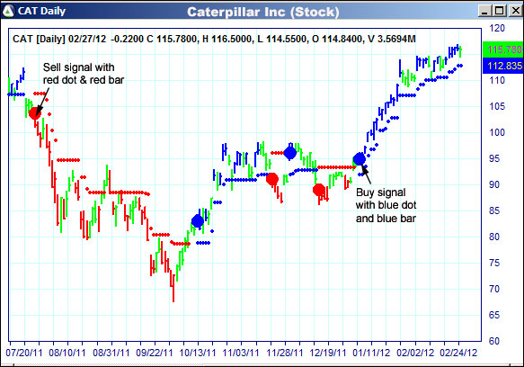 AbleTrend Trading Software CAT chart