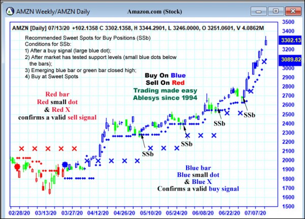 AbleTrend Trading Software AMZN chart