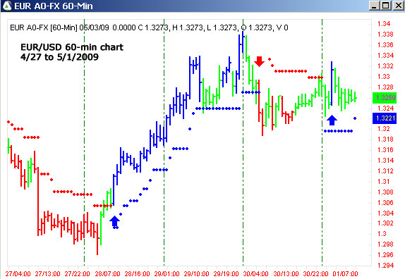 AbleTrend Trading Software EUR/USD chart