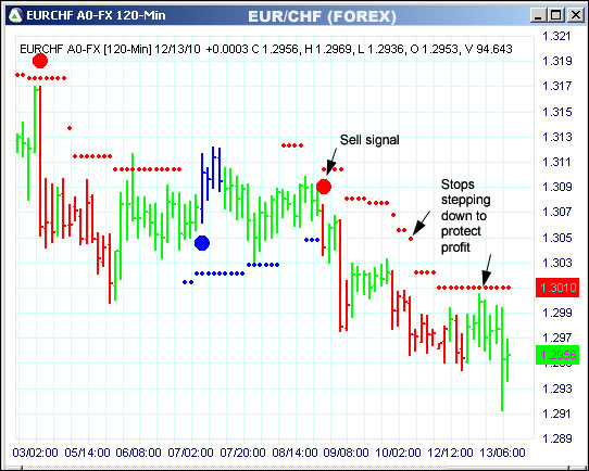 AbleTrend Trading Software EURCHF chart