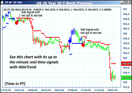 AbleTrend Trading Software ZB chart