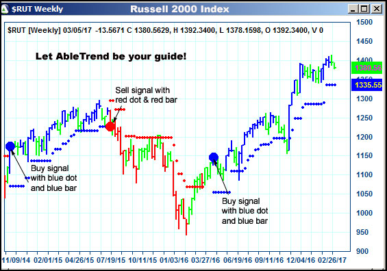 AbleTrend Trading Software $RUT chart