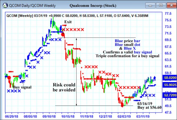 AbleTrend Trading Software QCOM chart