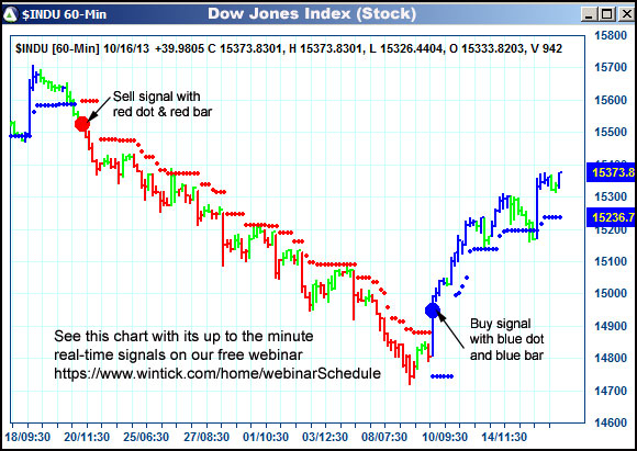 AbleTrend Trading Software $INDU chart