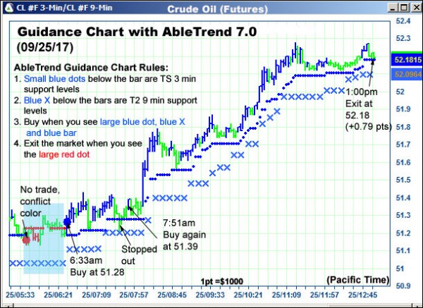 AbleTrend Trading Software CL chart