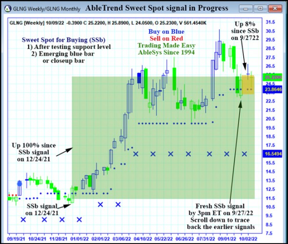 AbleTrend Trading Software GLNG chart