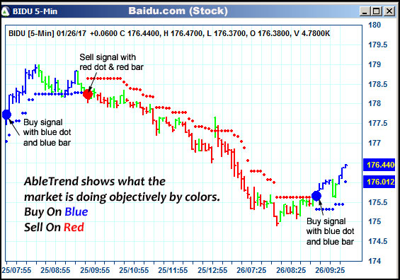 AbleTrend Trading Software BIDU chart