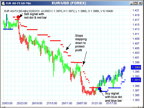 AbleTrend Trading Software EUR/USD chart