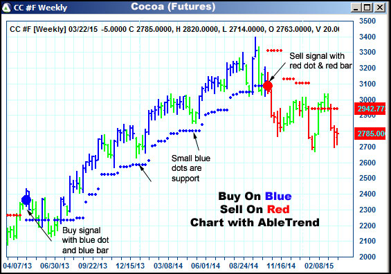 AbleTrend Trading Software CC chart