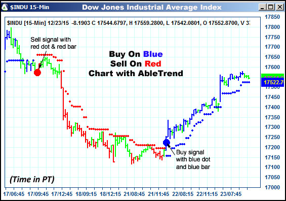 AbleTrend Trading Software $INDU chart