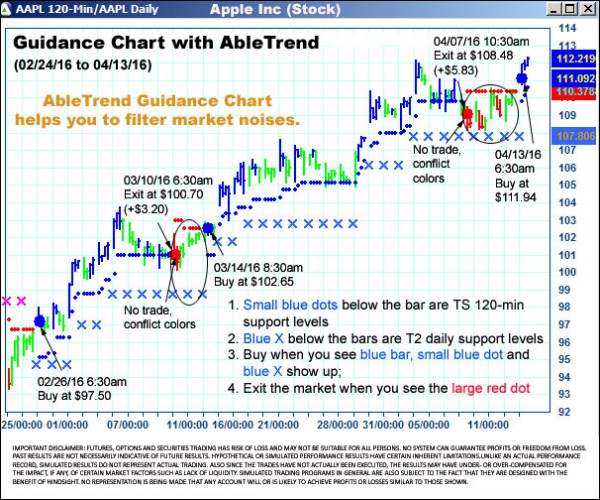 AbleTrend Trading Software AAPL chart