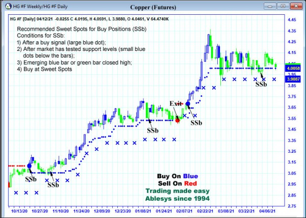 AbleTrend Trading Software HG chart