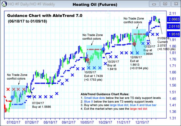 AbleTrend Trading Software HO chart