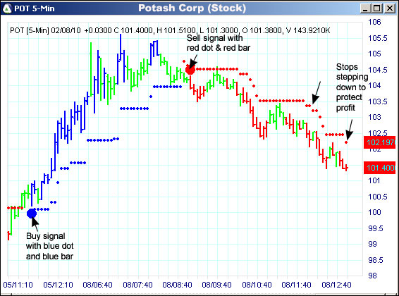 AbleTrend Trading Software POT chart