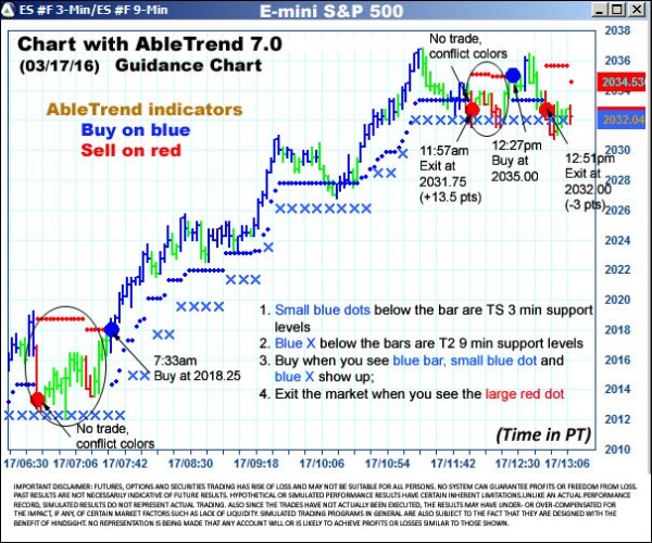 AbleTrend Trading Software ES chart