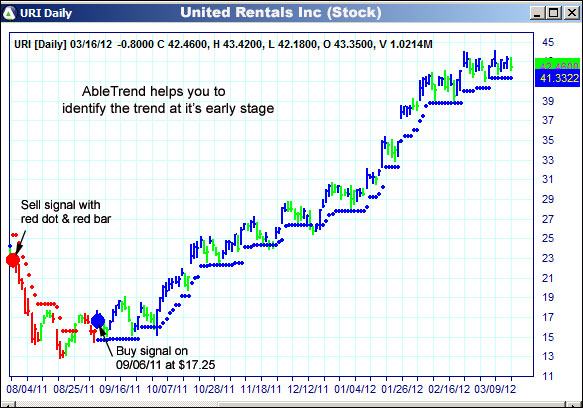 AbleTrend Trading Software URI chart