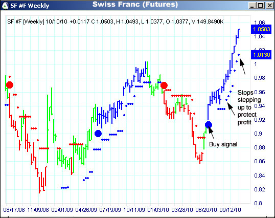 AbleTrend Trading Software SF chart