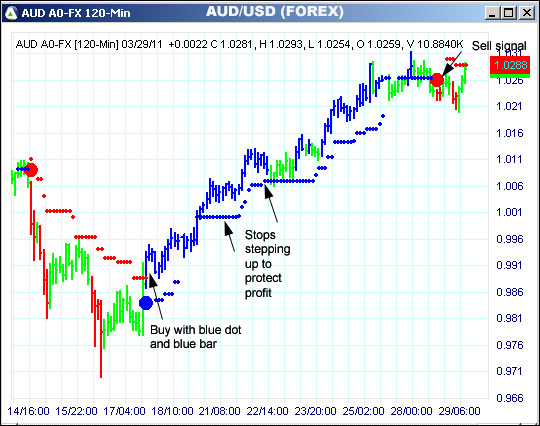 AbleTrend Trading Software AUD chart