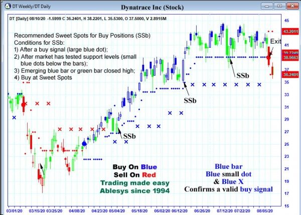 AbleTrend Trading Software DT chart