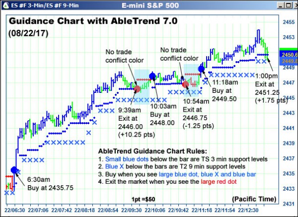 AbleTrend Trading Software ES chart