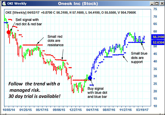 AbleTrend Trading Software OKE chart