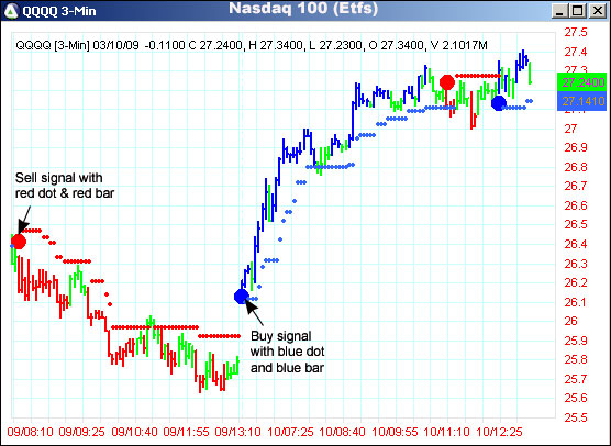 AbleTrend Trading Software QQQQ chart