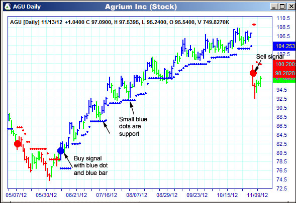 AbleTrend Trading Software AGU chart