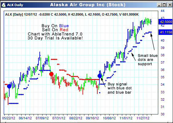 AbleTrend Trading Software ALK chart