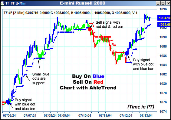 AbleTrend Trading Software TF chart