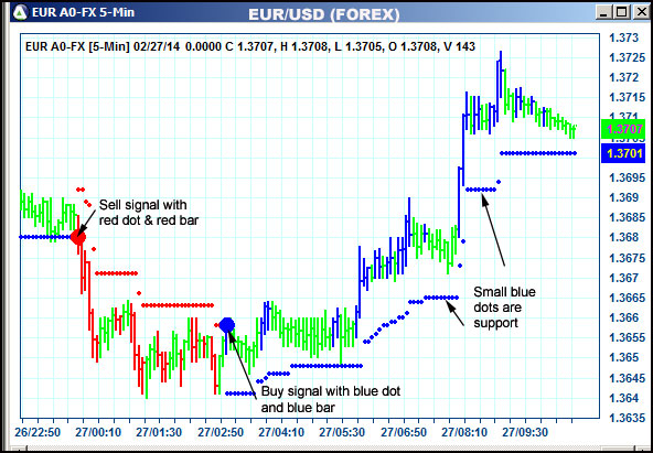 AbleTrend Trading Software EUR chart