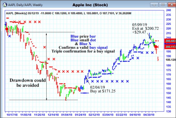 AbleTrend Trading Software AAPL chart