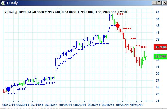 AbleTrend Trading Software X chart