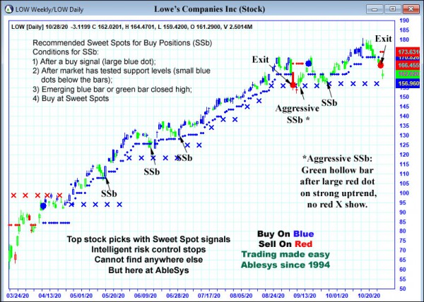 AbleTrend Trading Software LOW chart