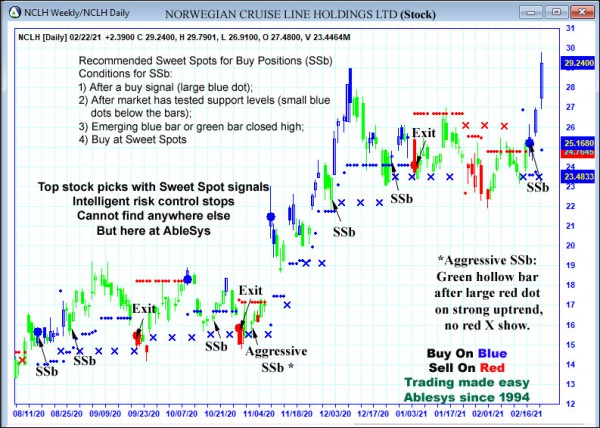 AbleTrend Trading Software NCLH chart