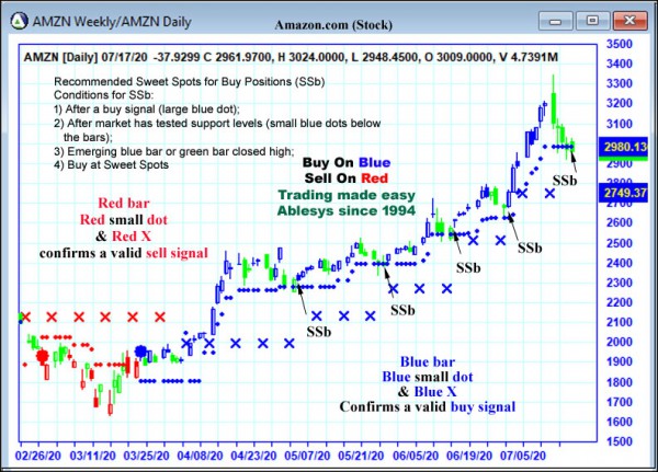 AbleTrend Trading Software AMZN chart