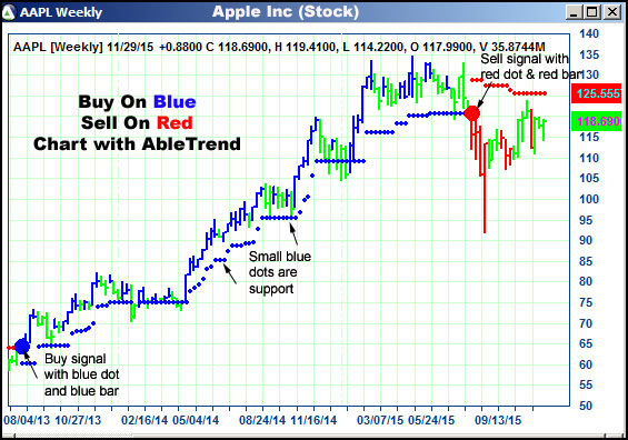 AbleTrend Trading Software AAPL chart