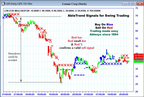 AbleTrend Trading Software LEN chart